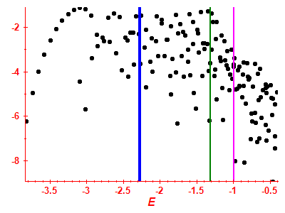 Strength function log